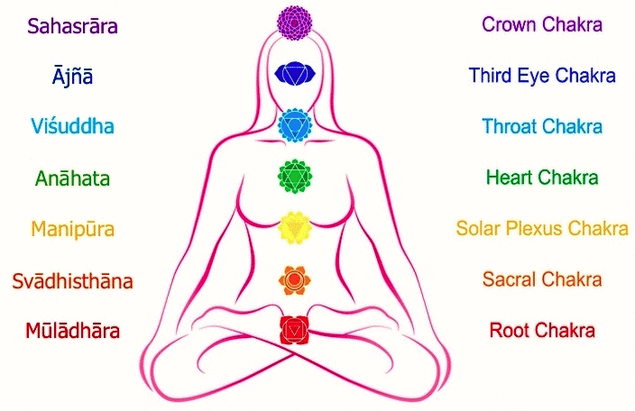The seven chakras