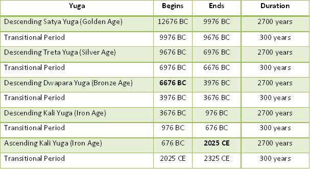 yuga cycle timeline